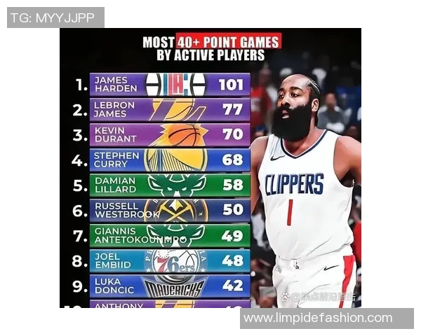 哈登本赛季射中47记三分，那库里、杜兰特、詹姆斯呢？